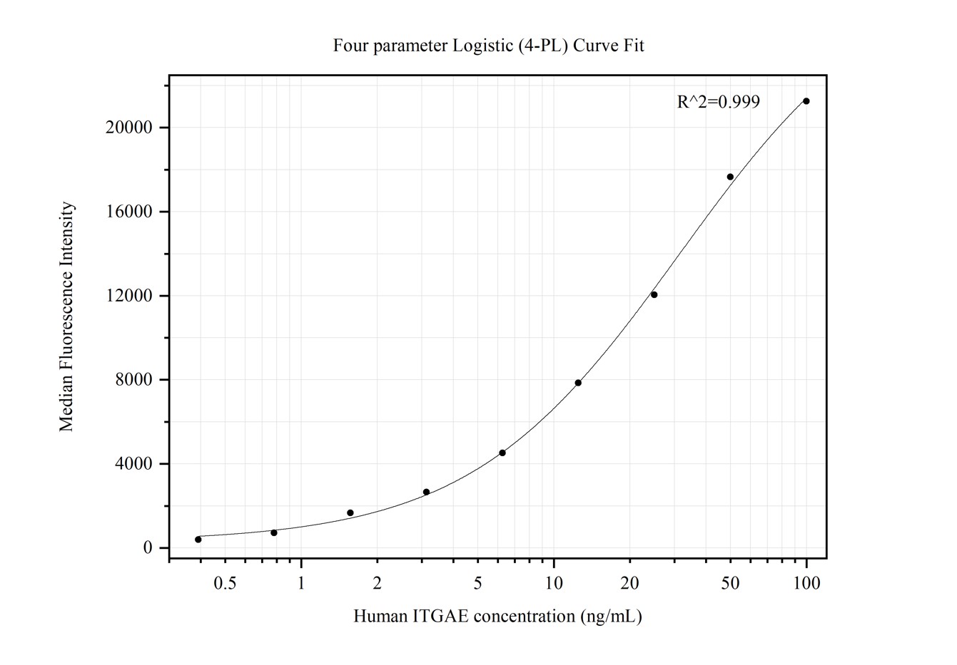 Cytometric bead array standard curve of MP50294-2, Integrin alpha-E Monoclonal Matched Antibody Pair, PBS Only. Capture antibody: 68893-1-PBS. Detection antibody: 68893-2-PBS. Standard:Ag27410. Range: 0.391-100 ng/mL.  